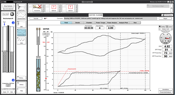 Well analysis – SEIP